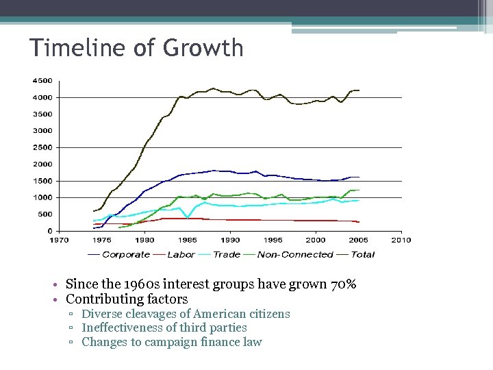 Timeline of Growth • Since the 1960 s interest groups have grown 70% •