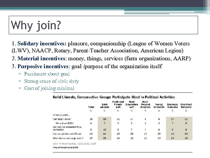 Why join? 1. Solidary incentives: pleasure, companionship (League of Women Voters (LWV), NAACP, Rotary,