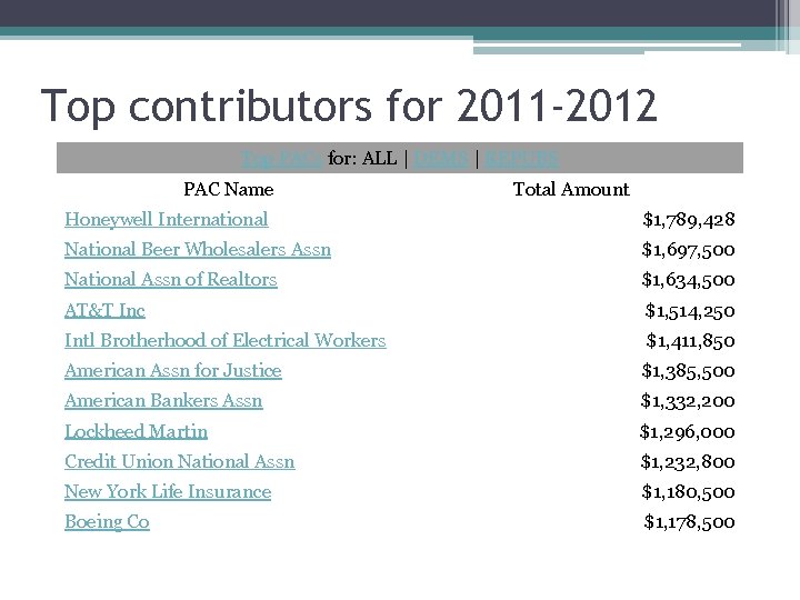 Top contributors for 2011 -2012 Top PACs for: ALL | DEMS | REPUBS PAC