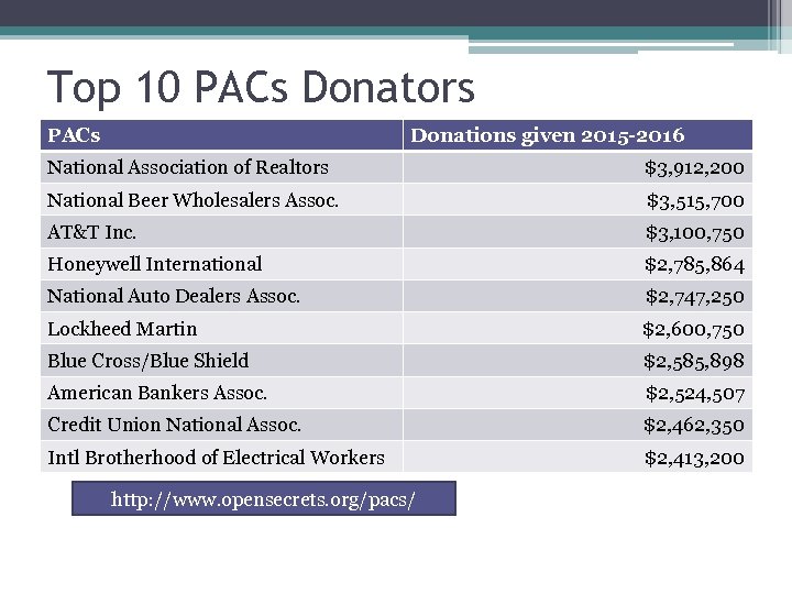 Top 10 PACs Donators PACs Donations given 2015 -2016 National Association of Realtors $3,