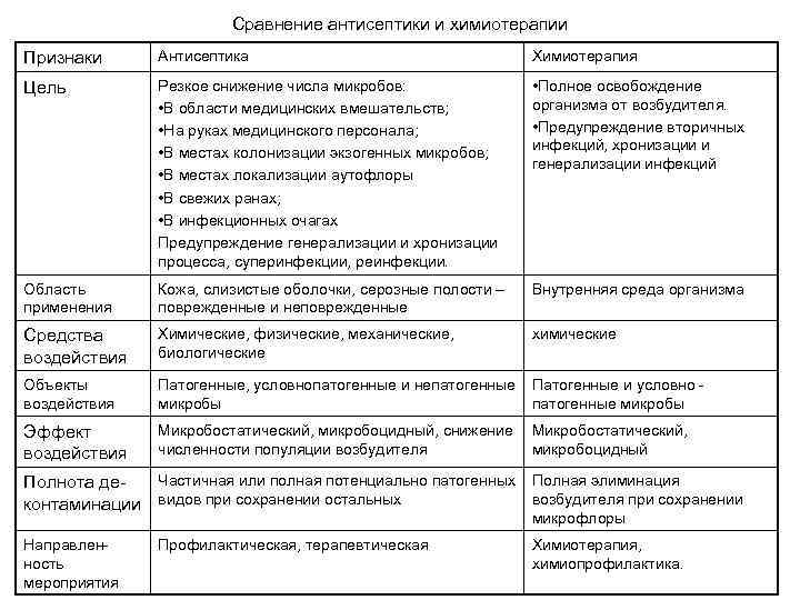 дезинфекция стерилизация антисептика значение для медицины лекция п. . . сравнение антисептики и химиотерапии признаки а