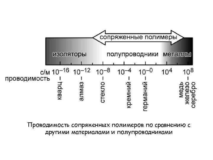 Проводимость сопряженных полимеров по сравнению с другими материалами и полупроводниками 