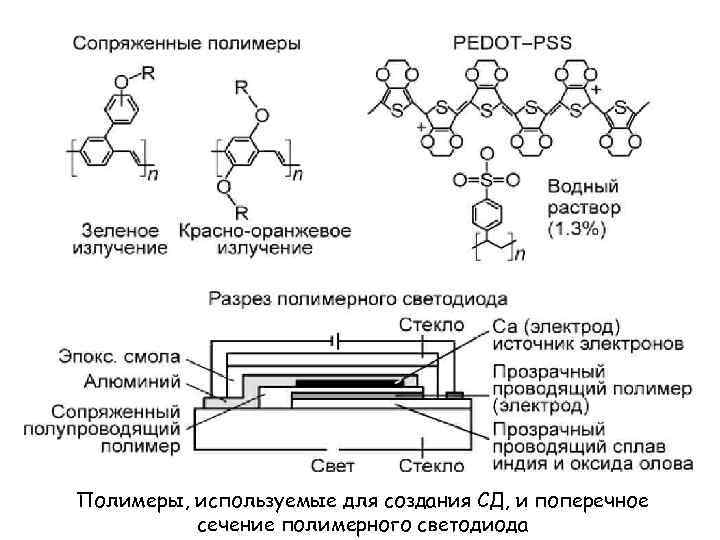 Полимеры, используемые для создания СД, и поперечное сечение полимерного светодиода 
