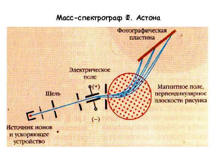 На рисунке 4 представлена схема устройства спектрографа с помощью какого элемента