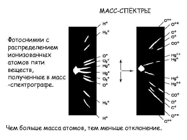 МАСС-СПЕКТРЫ Фотоснимки с распределением ионизованных атомов пяти веществ, полученные в масс -спектрографе. Чем больше
