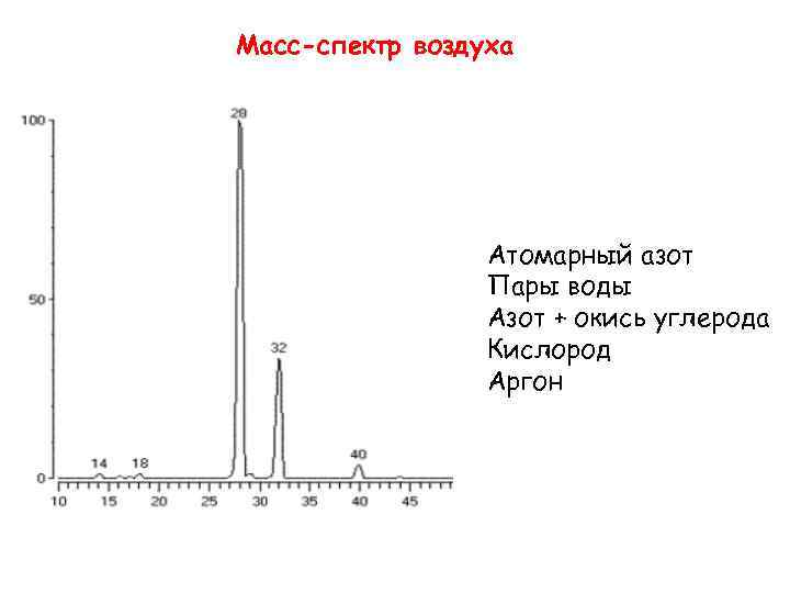 Масс спектральный. Масс-спектр окиси азота. ИК спектр поглощения аргона. Масс спектр воздуха. Масс спектр воды.