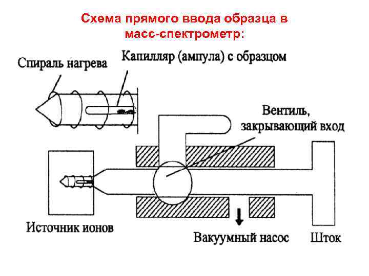 Схема прямого ввода образца в масс-спектрометр: 