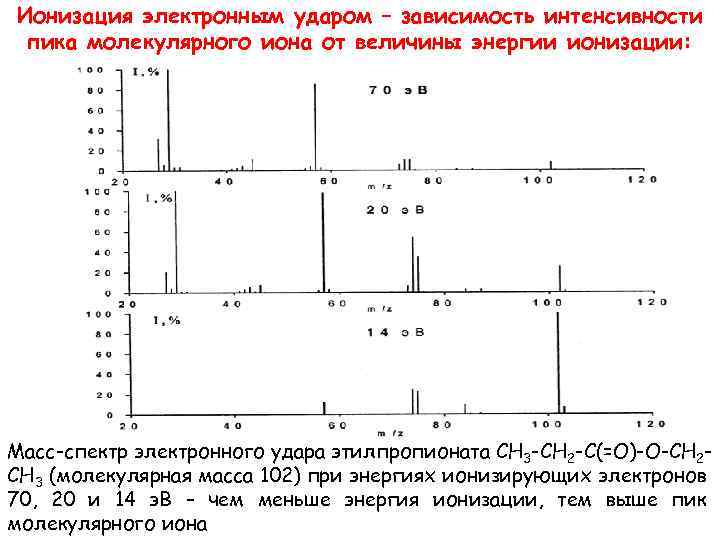 Ионизация электронным ударом – зависимость интенсивности пика молекулярного иона от величины энергии ионизации: Масс-спектр