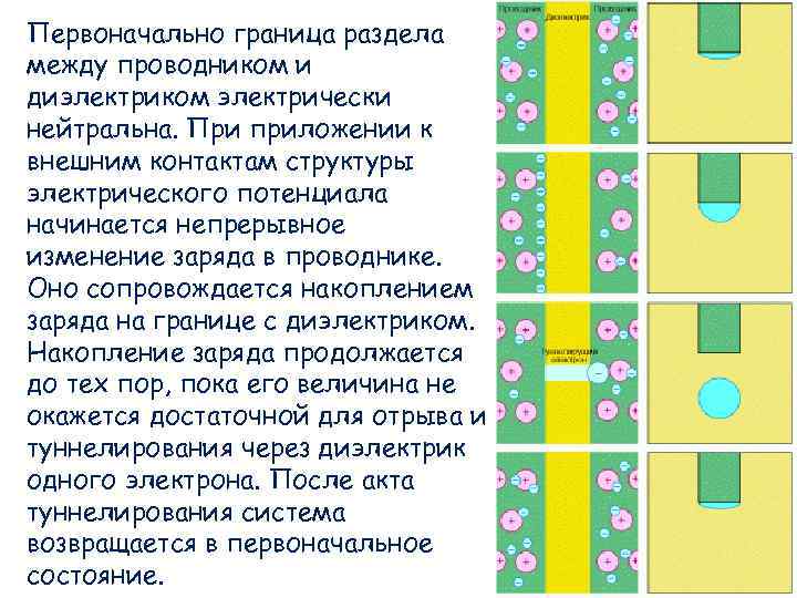Первоначально граница раздела между проводником и диэлектриком электрически нейтральна. При приложении к внешним контактам