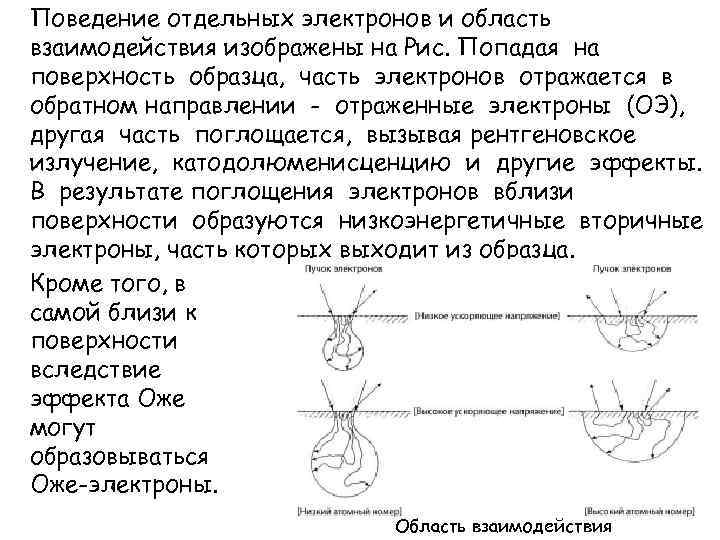 Поведение отдельных электронов и область взаимодействия изображены на Рис. Попадая на поверхность образца, часть
