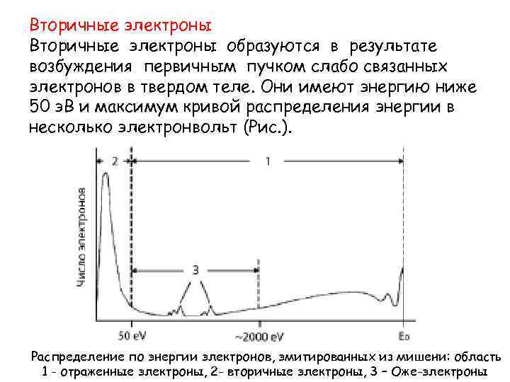 Вторичные электроны образуются в результате возбуждения первичным пучком слабо связанных электронов в твердом теле.