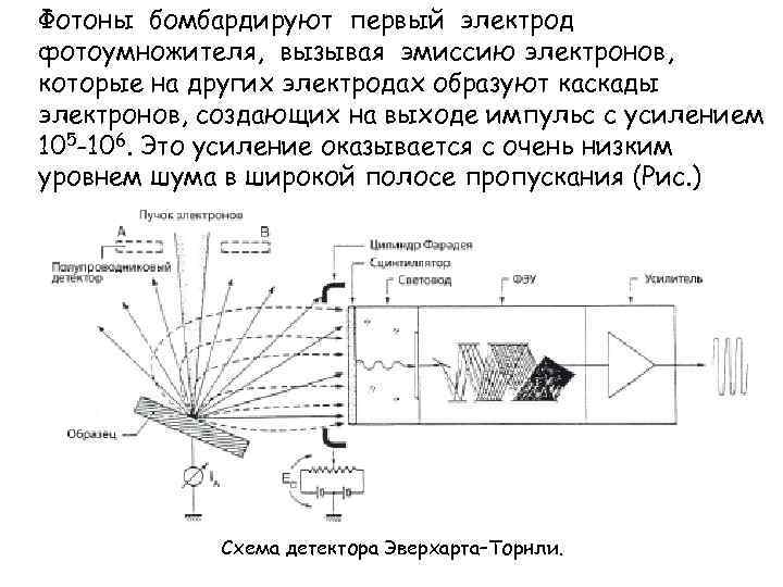 Фотоны бомбардируют первый электрод фотоумножителя, вызывая эмиссию электронов, которые на других электродах образуют каскады