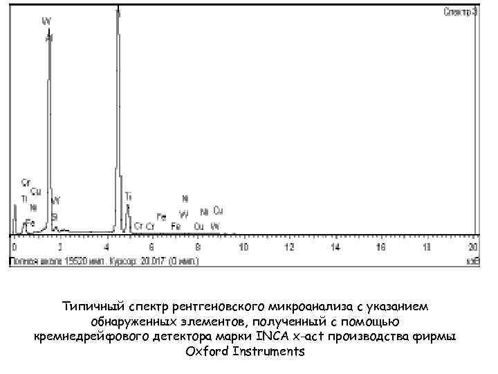 Типичный спектр рентгеновского микроанализа с указанием обнаруженных элементов, полученный с помощью кремнедрейфового детектора марки