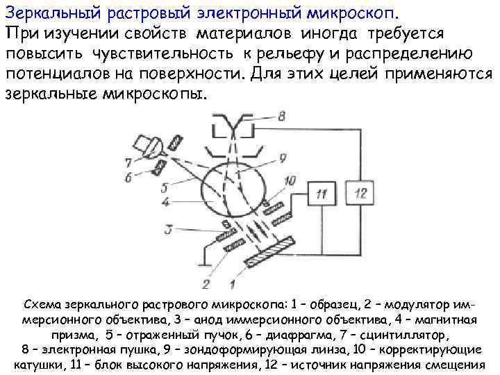 Зеркальный растровый электронный микроскоп. При изучении свойств материалов иногда требуется повысить чувствительность к рельефу