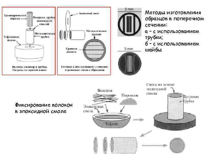 Методы изготовления образцов в поперечном сечении: а – с использованием трубки; б – с