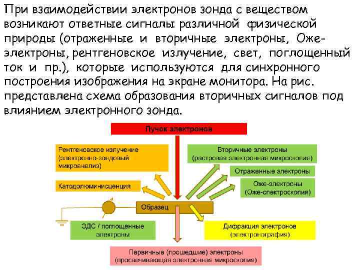 При взаимодействии электронов зонда с веществом возникают ответные сигналы различной физической природы (отраженные и