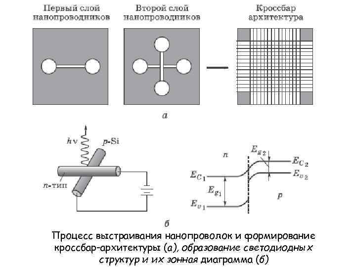 Процесс выстраивания нанопроволок и формирование кроссбар-архитектуры (а), образование светодиодных структур и их зонная диаграмма