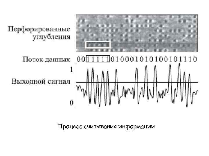 Процесс считывания информации 
