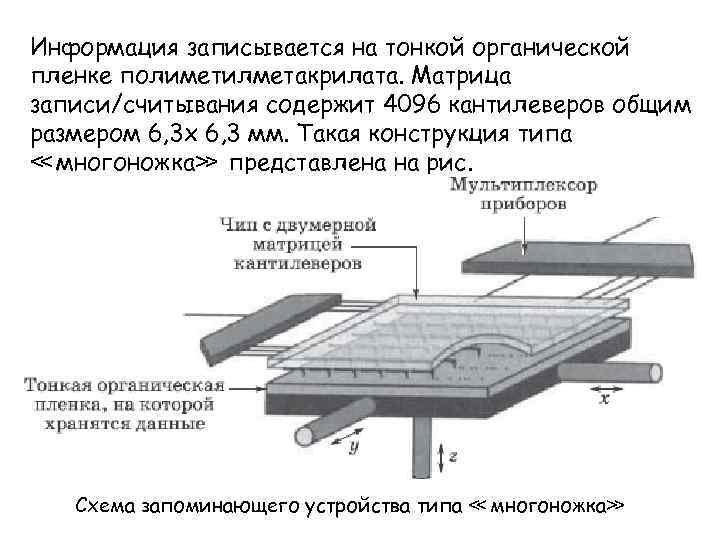 Информация записывается на тонкой органической пленке полиметилметакрилата. Матрица записи/считывания содержит 4096 кантилеверов общим размером
