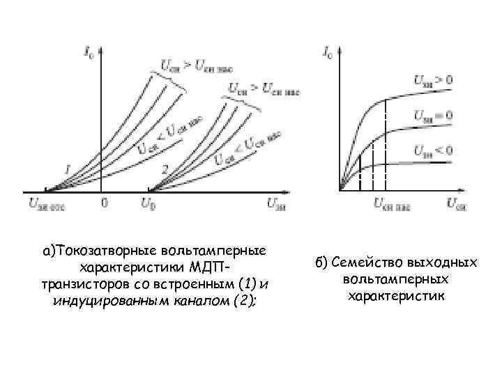 а)Токозатворные вольтамперные характеристики МДПтранзисторов со встроенным (1) и индуцированным каналом (2); б) Семейство выходных