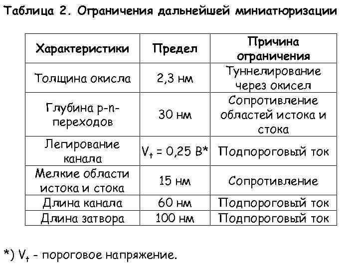 Таблица 2. Ограничения дальнейшей миниатюризации Характеристики Предел Толщина окисла 2, 3 нм Глубина p-nпереходов