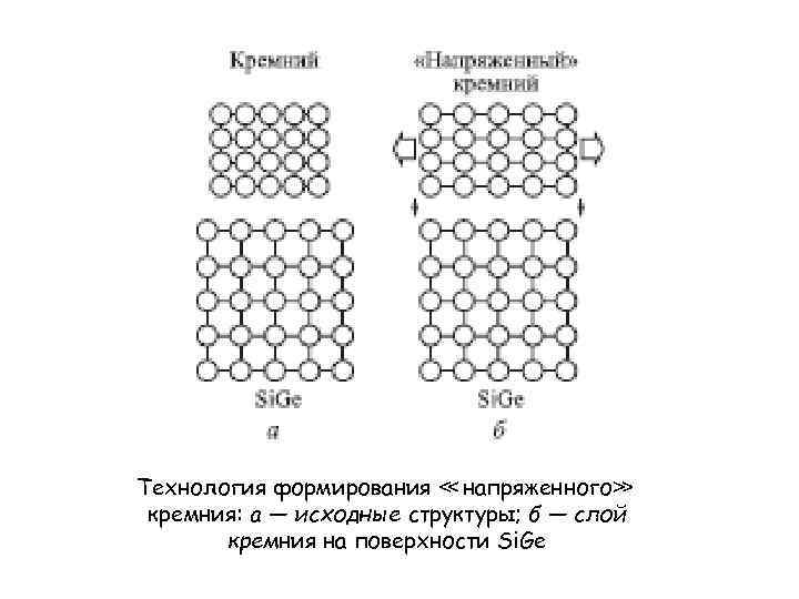 Технология формирования ≪ напряженного≫ кремния: а — исходные структуры; б — слой кремния на