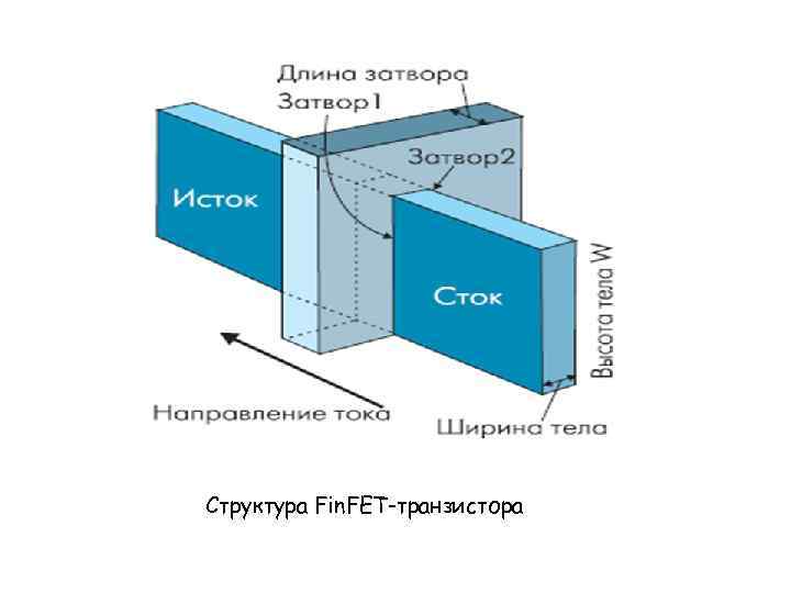 Структура Fin. FET-транзистора 