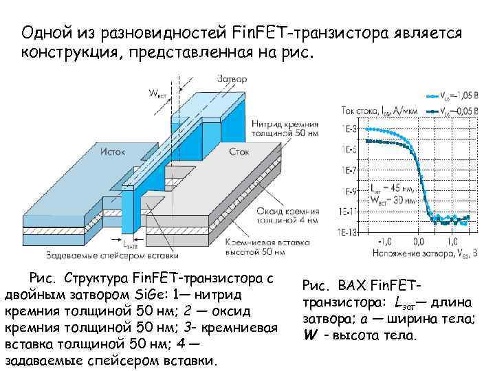 Одной из разновидностей Fin. FET-транзистора является конструкция, представленная на рис. Рис. Структура Fin. FET-транзистора