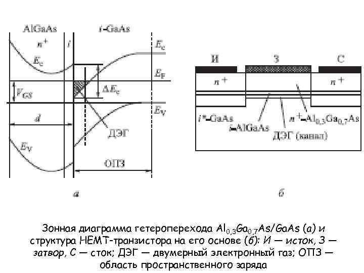 Зонная диаграмма гетероперехода Al 0, 3 Ga 0, 7 As/Ga. As (а) и структура