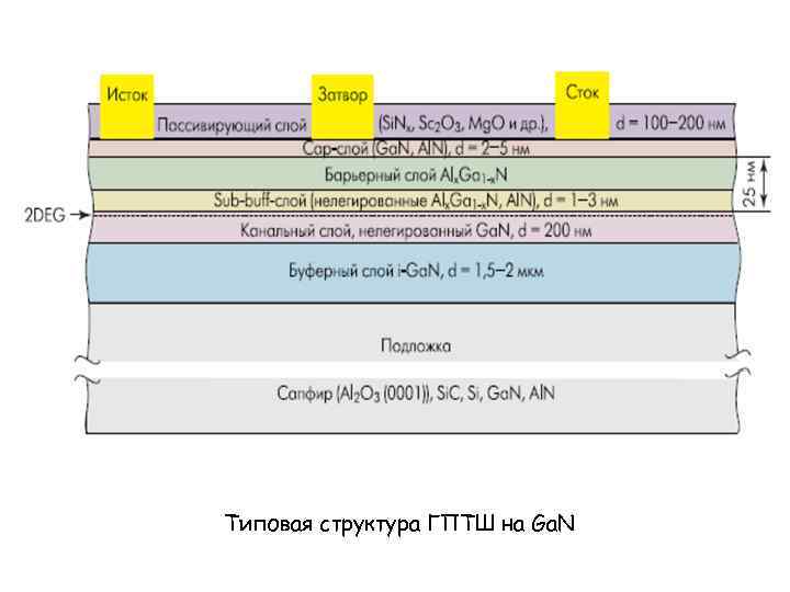 Типовая структура ГПТШ на Ga. N 