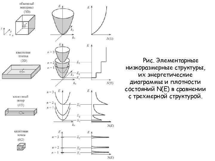 Рис. Элементарные низкоразмерные структуры, их энергетические диаграммы и плотности состояний N(E) в сравнении с