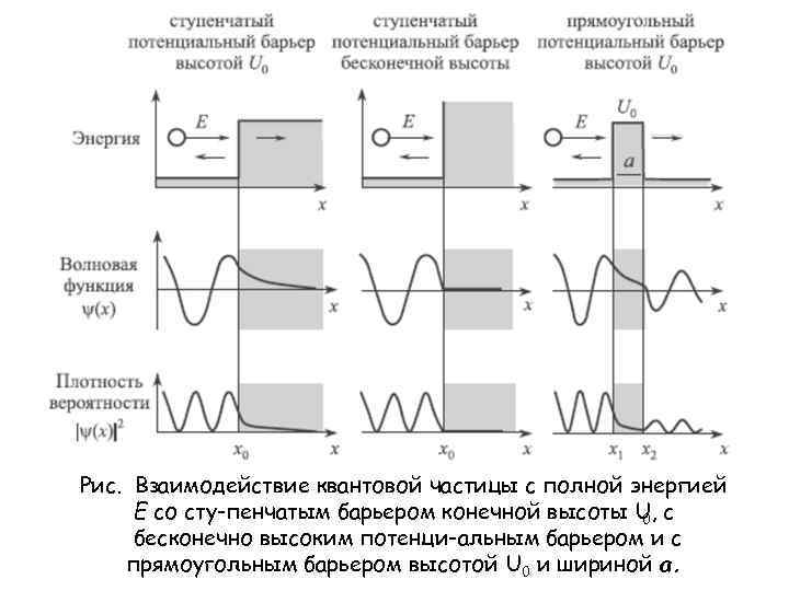 Рис. Взаимодействие квантовой частицы с полной энергией E со сту пенчатым барьером конечной высоты