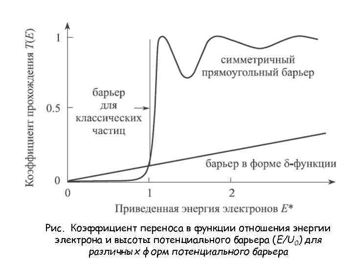 Рис. Коэффициент переноса в функции отношения энергии электрона и высоты потенциального барьера (Е/U 0)