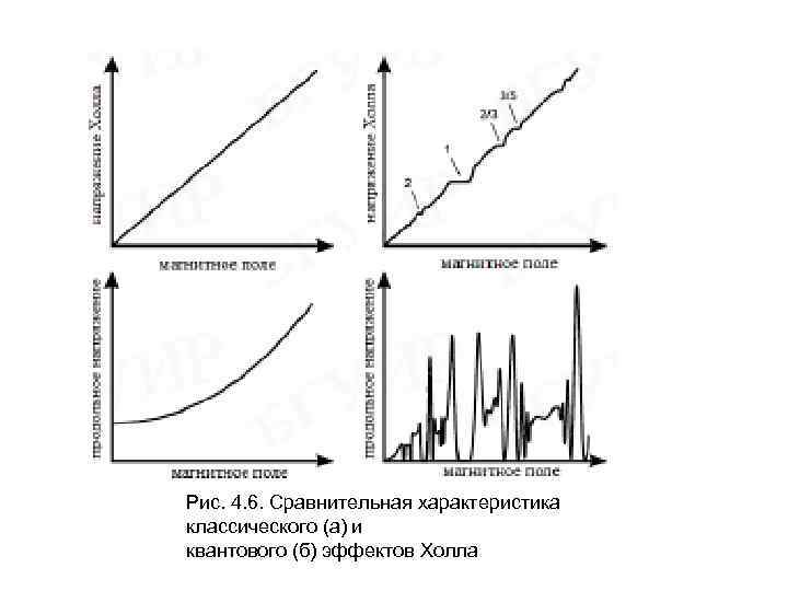 Рис. 4. 6. Сравнительная характеристика классического (а) и квантового (б) эффектов Холла 