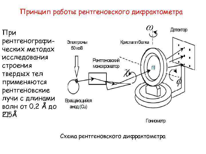 Принцип работы рентгеновского дифрактометра При рентгенографических методах исследования строения твердых тел применяются рентгеновские лучи