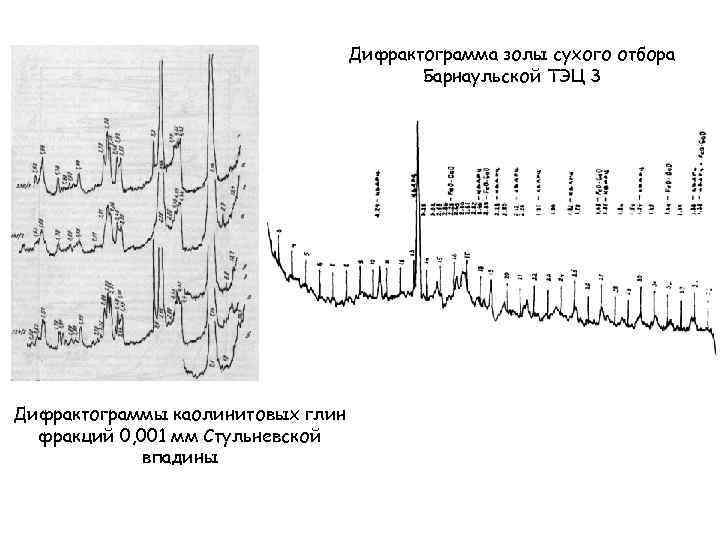 Дифрактограмма золы сухого отбора Барнаульской ТЭЦ 3 Дифрактограммы каолинитовых глин фракций 0, 001 мм