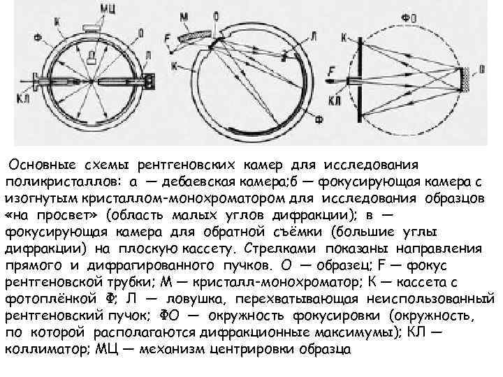Основные схемы рентгеновских камер для исследования поликристаллов: а — дебаевская камера; б — фокусирующая