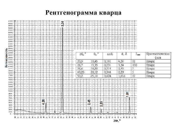 Практическое занятие 8. Рентгенограмма кварца.