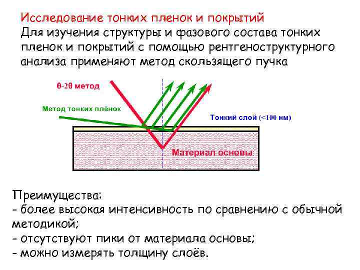 Исследование тонких пленок и покрытий Для изучения структуры и фазового состава тонких пленок и