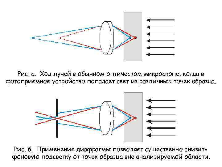 Ход лучей от источников света рисунок