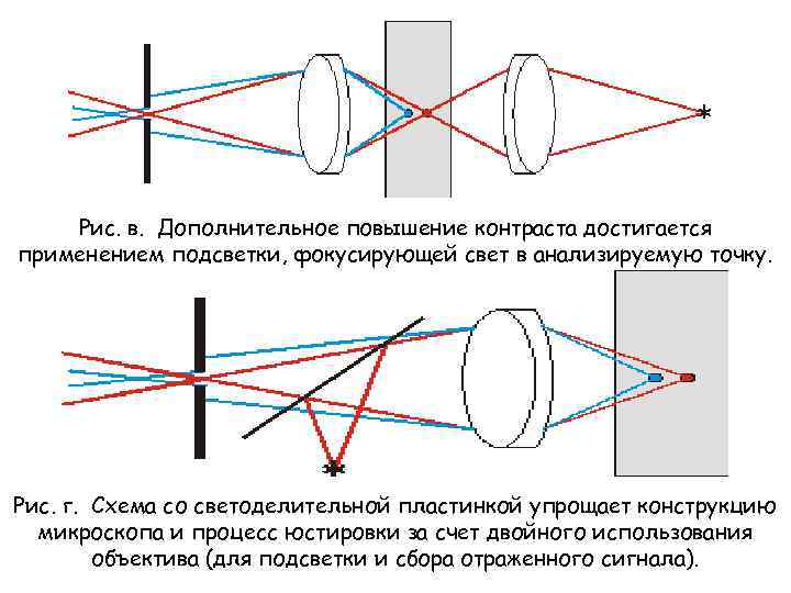 Рис. в. Дополнительное повышение контраста достигается применением подсветки, фокусирующей свет в анализируемую точку. Рис.