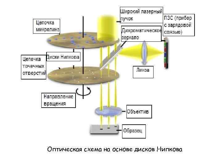 Оптическая схема на основе дисков Нипкова 
