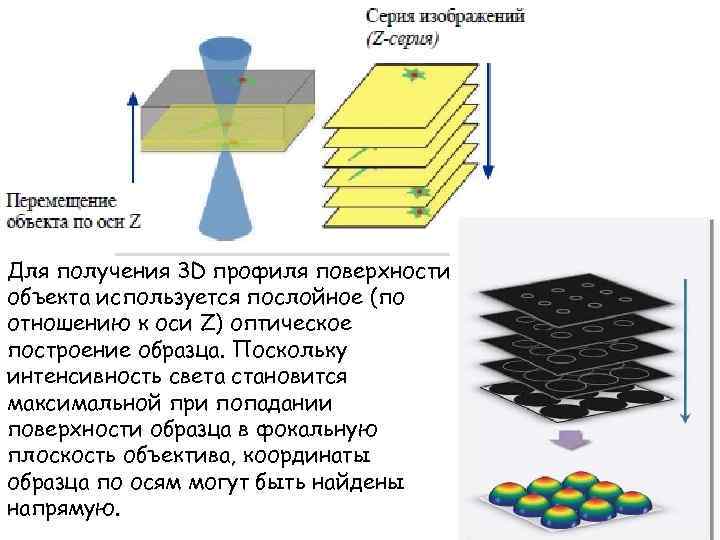 Для получения 3 D профиля поверхности объекта используется послойное (по отношению к оси Z)