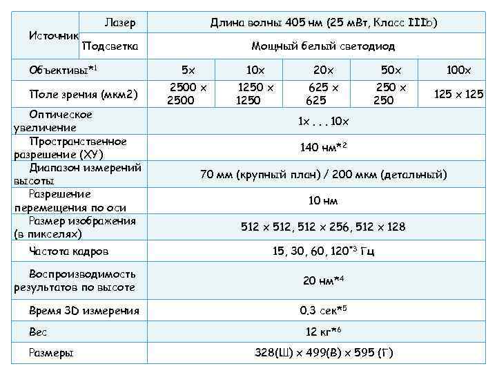 Источник Лазер Поле зрения (мкм 2) Оптическое увеличение Пространственное разрешение (XY) Диапазон измерений высоты
