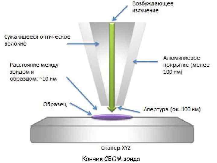 Кончик СБОМ зонда 