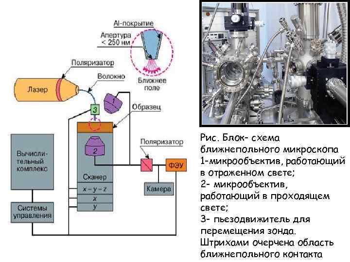 Рис. Блок- схема ближнепольного микроскопа 1 -микрообъектив, работающий в отраженном свете; 2 - микрообъектив,