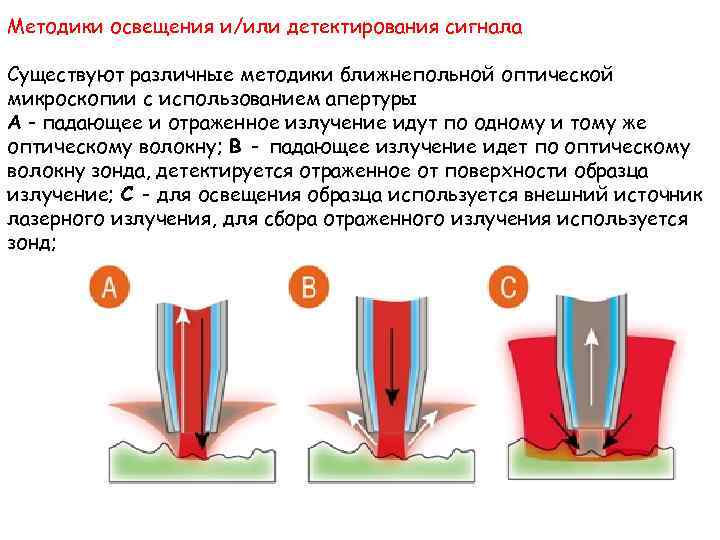 Методики освещения и/или детектирования сигнала Существуют различные методики ближнепольной оптической микроскопии с использованием апертуры