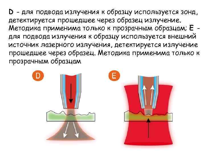 D - для подвода излучения к образцу используется зонд, детектируется прошедшее через образец излучение.
