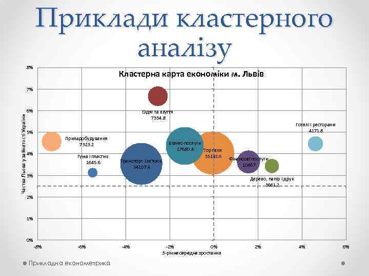 8% Приклади кластерного аналізу Кластерна карта економіки м. Львів 7% Частка Льова у зайнятості