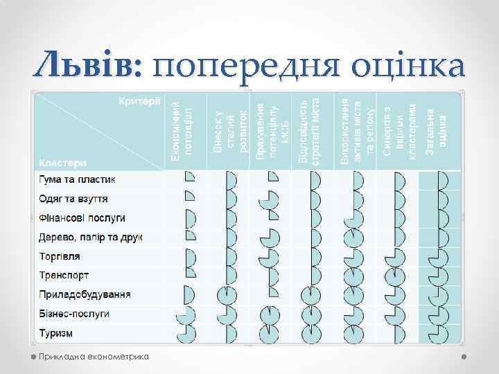 Львів: попередня оцінка Прикладна економетрика 